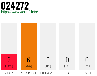 Rufnummer 024272 Telefonnummer 024272