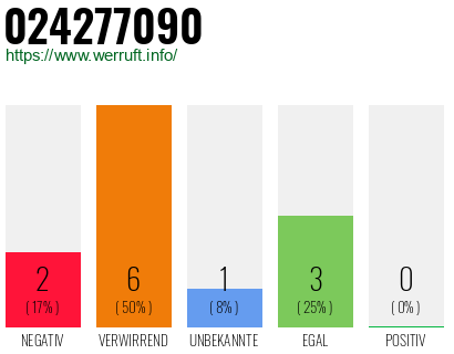 Rufnummer 024277090 Telefonnummer 024277090