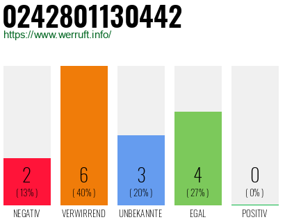 Rufnummer 0242801130442 Telefonnummer 0242801130442