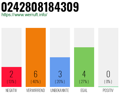 Rufnummer 0242808184309 Telefonnummer 0242808184309