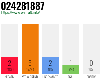 Rufnummer 024281887 Telefonnummer 024281887