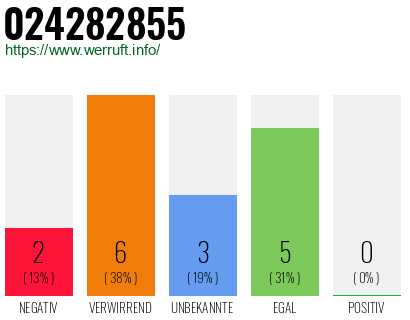 Rufnummer 024282855 Telefonnummer 024282855