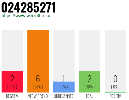 Rufnummer 024285271 Telefonnummer 024285271
