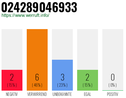 Rufnummer 024289046933 Telefonnummer 024289046933