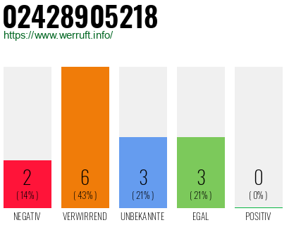 Rufnummer 02428905218 Telefonnummer 02428905218