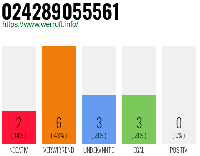 Rufnummer 024289055561 Telefonnummer 024289055561