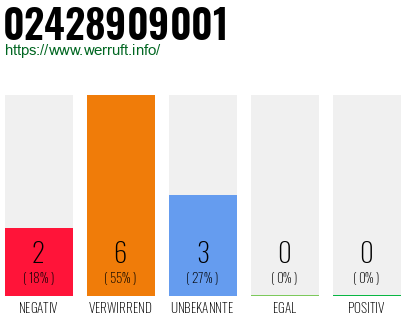 Rufnummer 02428909001 Telefonnummer 02428909001