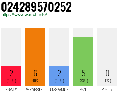 Rufnummer 024289570252 Telefonnummer 024289570252