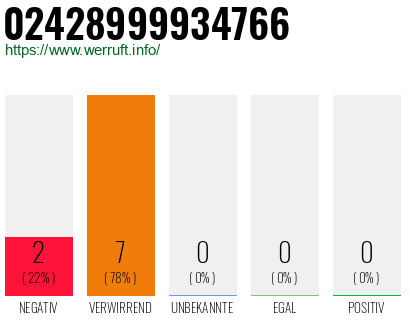 Rufnummer 02428999934766 Telefonnummer 02428999934766