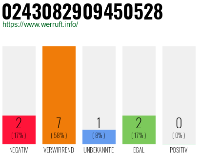 Rufnummer 0243082909450528 Telefonnummer 0243082909450528
