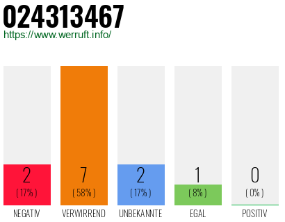 Rufnummer 024313467 Telefonnummer 024313467