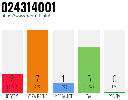 Rufnummer 024314001 Telefonnummer 024314001