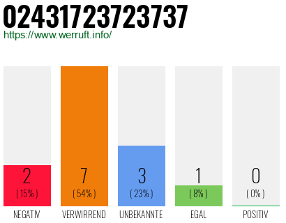 Rufnummer 02431723723737 Telefonnummer 02431723723737