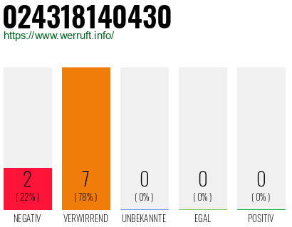 Rufnummer 024318140430 Telefonnummer 024318140430