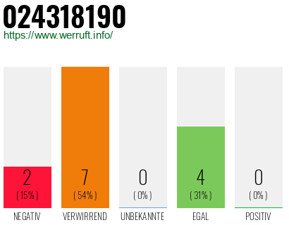 Rufnummer 024318190 Telefonnummer 024318190