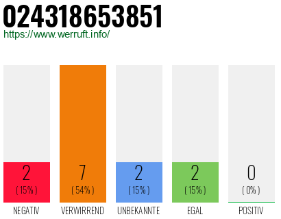Rufnummer 024318653851 Telefonnummer 024318653851