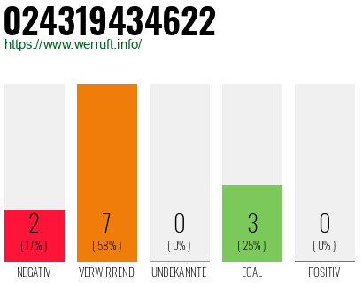 Rufnummer 024319434622 Telefonnummer 024319434622