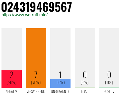 Rufnummer 024319469567 Telefonnummer 024319469567