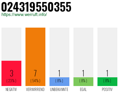 Rufnummer 024319550355 Telefonnummer 024319550355