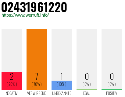 Rufnummer 02431961220 Telefonnummer 02431961220