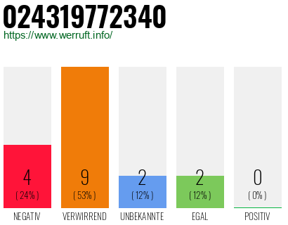 Rufnummer 024319772340 Telefonnummer 024319772340