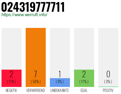 Rufnummer 024319777711 Telefonnummer 024319777711