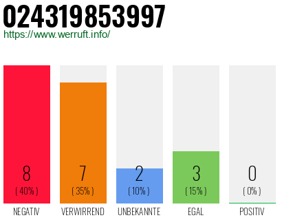 Rufnummer 024319853997 Telefonnummer 024319853997