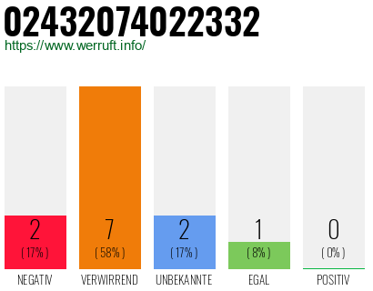 Rufnummer 02432074022332 Telefonnummer 02432074022332