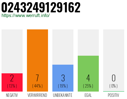 Rufnummer 0243249129162 Telefonnummer 0243249129162