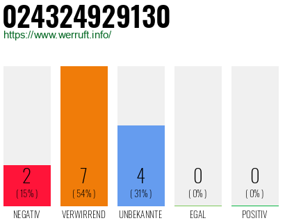 Rufnummer 024324929130 Telefonnummer 024324929130