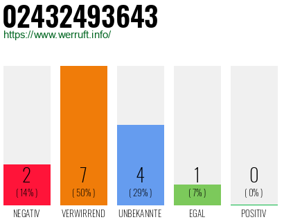 Rufnummer 02432493643 Telefonnummer 02432493643