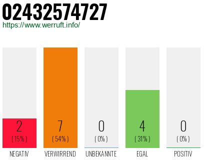 Rufnummer 02432574727 Telefonnummer 02432574727