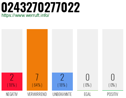 Rufnummer 0243270277022 Telefonnummer 0243270277022