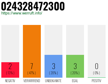 Rufnummer 024328472300 Telefonnummer 024328472300