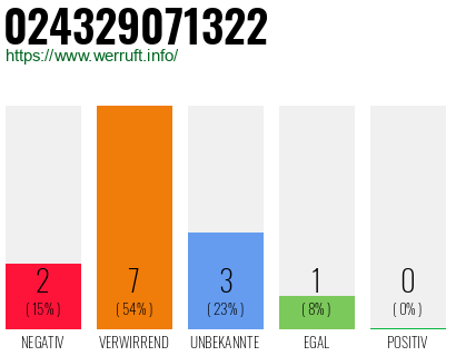 Rufnummer 024329071322 Telefonnummer 024329071322