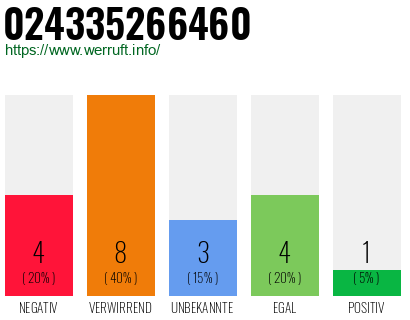 Rufnummer 024335266460 Telefonnummer 024335266460