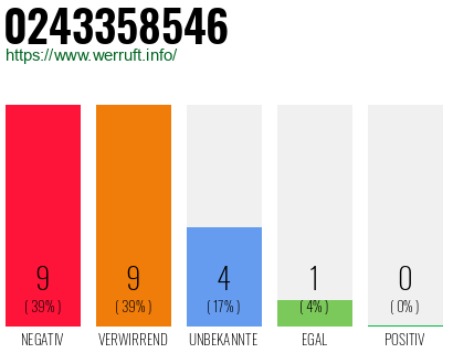 Rufnummer 0243358546 Telefonnummer 0243358546