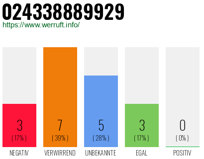 Rufnummer 024338889929 Telefonnummer 024338889929