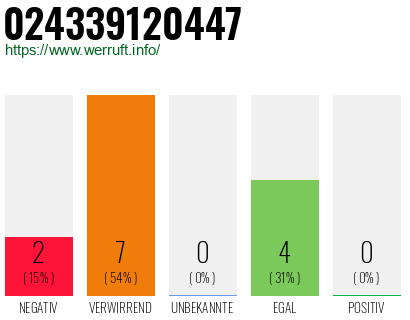 Rufnummer 024339120447 Telefonnummer 024339120447
