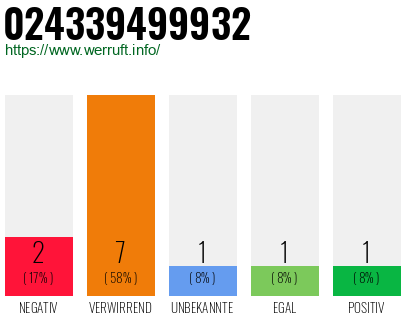Rufnummer 024339499932 Telefonnummer 024339499932