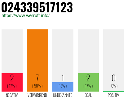 Rufnummer 024339517123 Telefonnummer 024339517123