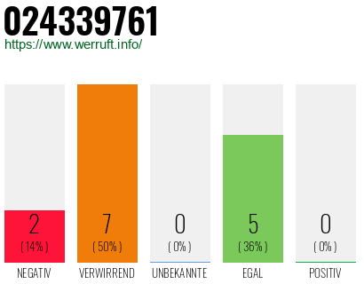 Rufnummer 024339761 Telefonnummer 024339761