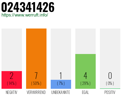 Rufnummer 024341426 Telefonnummer 024341426