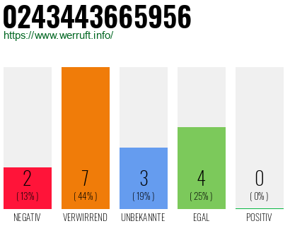 Rufnummer 0243443665956 Telefonnummer 0243443665956
