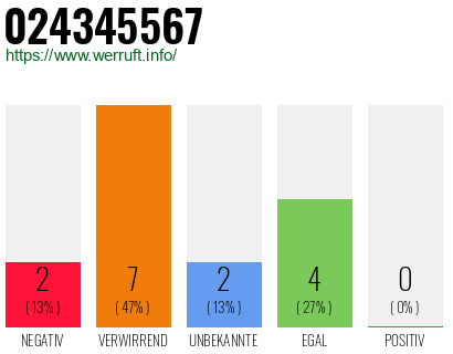 Rufnummer 024345567 Telefonnummer 024345567
