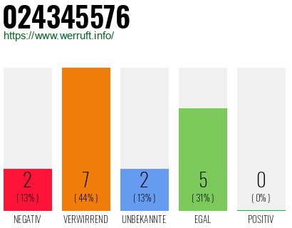 Rufnummer 024345576 Telefonnummer 024345576