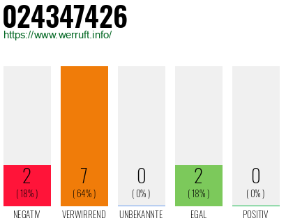 Rufnummer 024347426 Telefonnummer 024347426