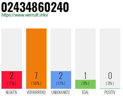 Rufnummer 02434860240 Telefonnummer 02434860240