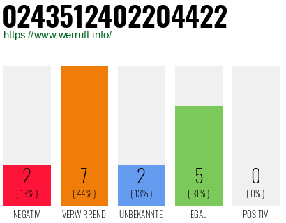 Rufnummer 0243512402204422 Telefonnummer 0243512402204422