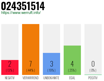 Rufnummer 024351514 Telefonnummer 024351514